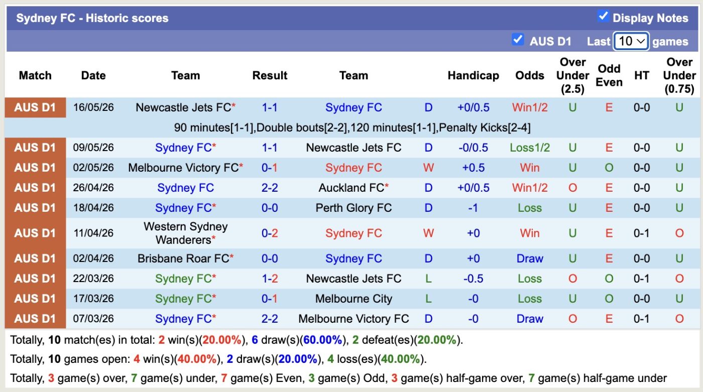 Nhận định, soi kèo Auckland FC vs Sydney FC, 15h10 ngày 23/5: Cân tài cân sức - Ảnh 2