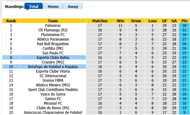 Nhận định, soi kèo Bahia vs Botafogo, 3h30 ngày 31/5: Khách tưng bừng - Ảnh 4