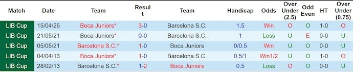 Nhận định, soi kèo Barcelona SC vs Boca Juniors, 7h00 ngày 6/5: Khác biệt đẳng cấp - Ảnh 3