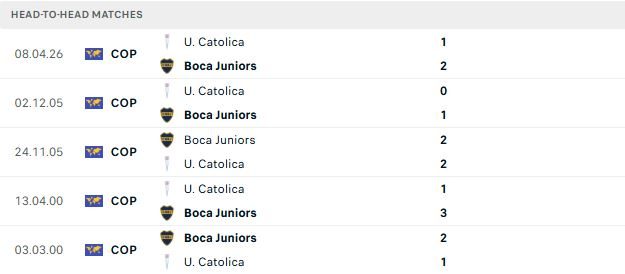 Nhận định, Soi kèo Boca Juniors vs Universidad Catolica 07h30 ngày 29/05: Tin vào cửa dưới - Ảnh 3