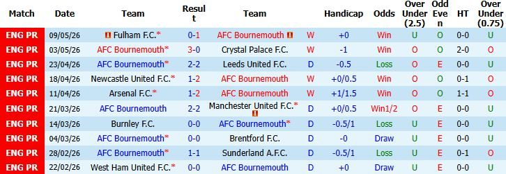 Nhận định, Soi kèo Bournemouth vs Man City 01h30 ngày 20/05: Còn nước, còn tát - Ảnh 2