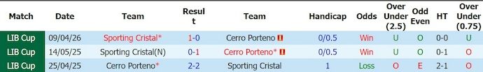 Nhận định, soi kèo Cerro Porteno vs Sporting Cristal, 5h00 ngày 29/5: Điểm tựa sân nhà - Ảnh 3