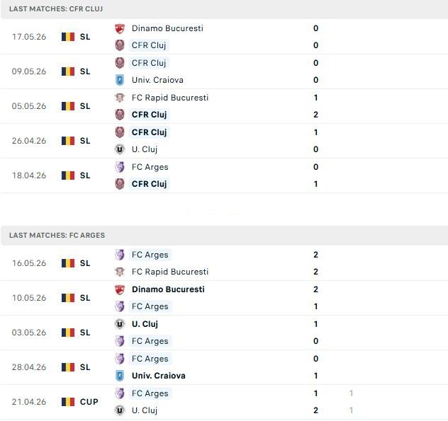 Nhận định, Soi kèo CFR Cluj vs Arges 00h30 ngày 23/05: Tin vào chủ nhà - Ảnh 2