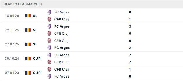 Nhận định, Soi kèo CFR Cluj vs Arges 00h30 ngày 23/05: Tin vào chủ nhà - Ảnh 3