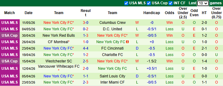 Nhận định, soi kèo Charlotte vs New York City, 6h15 ngày 14/5: Tận dụng lợi thế - Ảnh 3