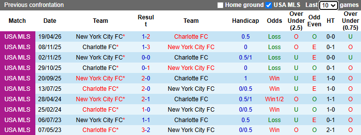 Nhận định, soi kèo Charlotte vs New York City, 6h15 ngày 14/5: Tận dụng lợi thế - Ảnh 4