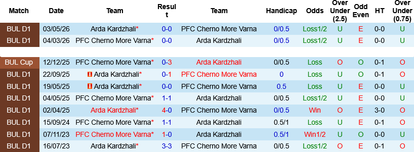 Nhận định, Soi kèo Cherno More Varna vs Arda Kardzhali 21h45 ngày 25/5: Tay trắng rời Ticha - Ảnh 2