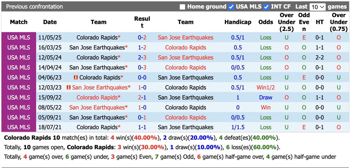 Nhận định, soi kèo Colorado Rapids vs San Jose Earthquakes, 9h00 ngày 21/5: Tưng bừng - Ảnh 3