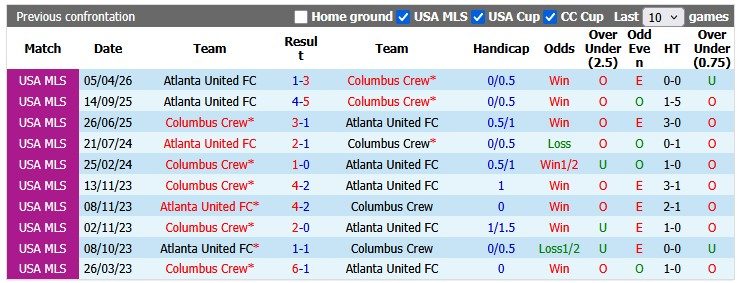Nhận định, soi kèo Columbus Crew vs Atlanta Utd, 4h00 ngày 25/5: Sân nhà vẫn hơn - Ảnh 3