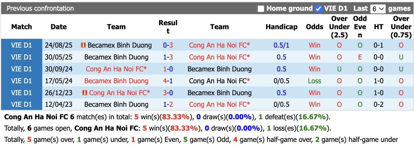 nhan-dinh-soi-keo-cong-an-ha-noi-vs-becamex-tp-ho-chi-minh-18h00-ngay-31-5-khong-the-can-buoc_445353 Nhận định, soi kèo Công An Hà Nội vs Becamex TP Hồ Chí Minh, 18h00 ngày 31/5: Không thể cản bước - Ảnh 3