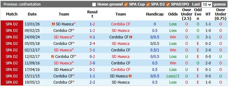 nhan-dinh-soi-keo-cordoba-vs-huesca-2h00-ngay-1-6-loi-chia-tay-muon-mang_445297 Nhận định, soi kèo Cordoba vs Huesca, 2h00 ngày 1/6: Lời chia tay muộn màng - Ảnh 2