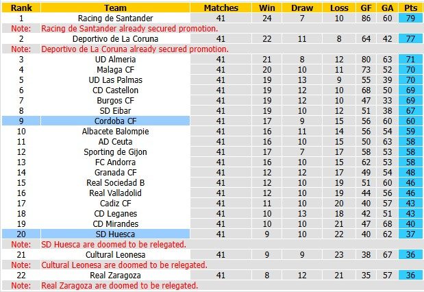 nhan-dinh-soi-keo-cordoba-vs-huesca-2h00-ngay-1-6-loi-chia-tay-muon-mang_445299 Nhận định, soi kèo Cordoba vs Huesca, 2h00 ngày 1/6: Lời chia tay muộn màng - Ảnh 4