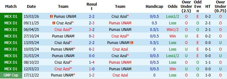 Nhận định, Soi kèo Cruz Azul vs Pumas 08h00 ngày 22/05: Tin vào chủ nhà - Ảnh 4