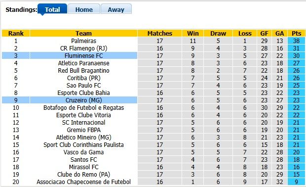 nhan-dinh-soi-keo-cruzeiro-vs-fluminense-6h30-ngay-1-6-khach-khai-hoan_445290 Nhận định, soi kèo Cruzeiro vs Fluminense, 6h30 ngày 1/6: Khách khải hoàn - Ảnh 4