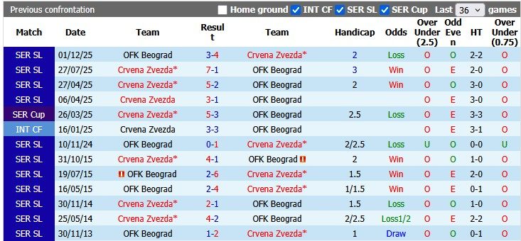 Nhận định, soi kèo Crvena Zvezda vs Beograd, 1h00 ngày 23/5: Thoải mái tinh thần - Ảnh 3