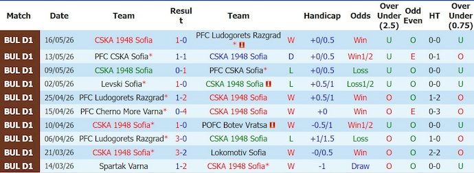nhan-dinh-soi-keo-cska-1948-sofia-vs-levski-sofia-0h30-ngay-26-5-kho-cho-chu-nha_444864 Nhận định, soi kèo CSKA 1948 Sofia vs Levski Sofia, 0h30 ngày 26/5: Khó cho chủ nhà - Ảnh 1