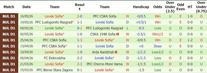 nhan-dinh-soi-keo-cska-1948-sofia-vs-levski-sofia-0h30-ngay-26-5-kho-cho-chu-nha_444865 Nhận định, soi kèo CSKA 1948 Sofia vs Levski Sofia, 0h30 ngày 26/5: Khó cho chủ nhà - Ảnh 2