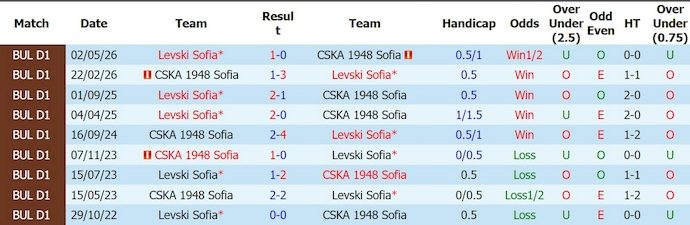 nhan-dinh-soi-keo-cska-1948-sofia-vs-levski-sofia-0h30-ngay-26-5-kho-cho-chu-nha_444866 Nhận định, soi kèo CSKA 1948 Sofia vs Levski Sofia, 0h30 ngày 26/5: Khó cho chủ nhà - Ảnh 3