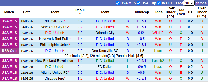 nhan-dinh-soi-keo-dc-united-vs-chicago-fire-6h30-ngay-14-5-thu-do-mo-hoi_443575 Nhận định, soi kèo DC United vs Chicago Fire, 6h30 ngày 14/5: Thủ đô mở hội - Ảnh 2