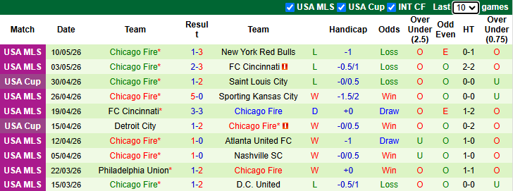 nhan-dinh-soi-keo-dc-united-vs-chicago-fire-6h30-ngay-14-5-thu-do-mo-hoi_443576 Nhận định, soi kèo DC United vs Chicago Fire, 6h30 ngày 14/5: Thủ đô mở hội - Ảnh 3