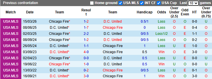 nhan-dinh-soi-keo-dc-united-vs-chicago-fire-6h30-ngay-14-5-thu-do-mo-hoi_443577 Nhận định, soi kèo DC United vs Chicago Fire, 6h30 ngày 14/5: Thủ đô mở hội - Ảnh 4