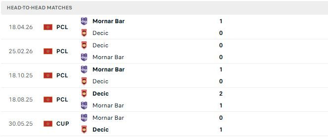 Nhận định, Soi kèo Decic Tuzi vs Mornar Bar 01h30 ngày 29/05: Mornar Bar đăng quang - Ảnh 3
