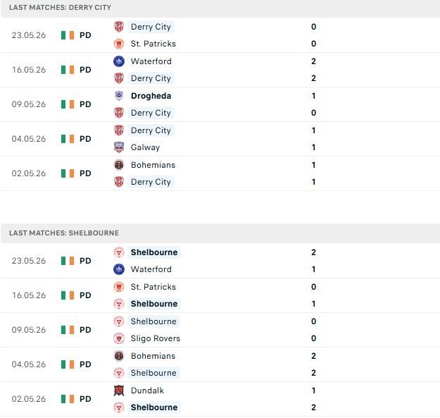 Nhận định, Soi kèo Derry City vs Shelbourne 01h45 ngày 26/05: Chủ nhà lép vế - Ảnh 2