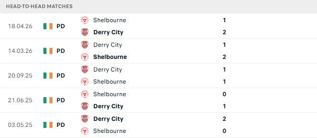 Nhận định, Soi kèo Derry City vs Shelbourne 01h45 ngày 26/05: Chủ nhà lép vế - Ảnh 3