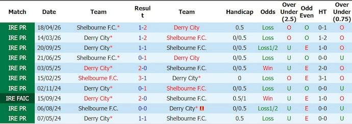 Nhận định, soi kèo Derry City vs Shelbourne, 1h45 ngày 26/5: Chủ nhà sa sút - Ảnh 3