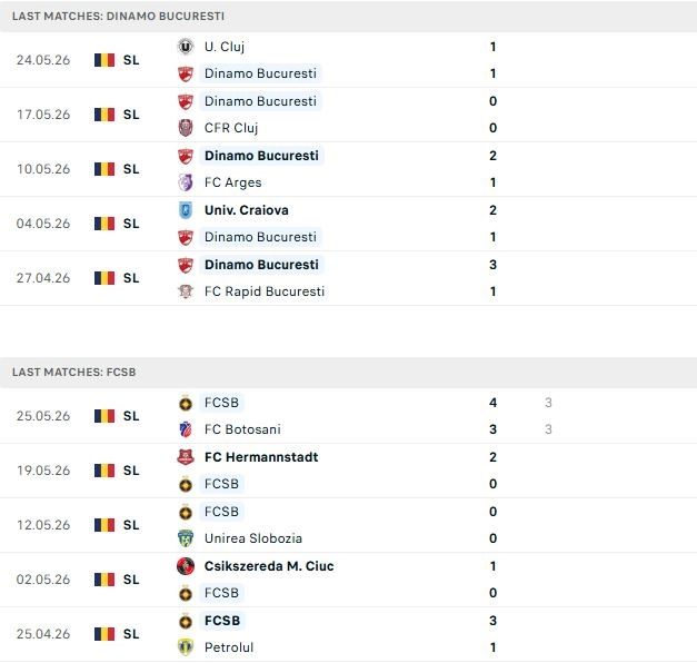 Nhận định, Soi kèo Dinamo Bucuresti vs FCSB 00h30 ngày 30/05: Bất phân thắng bại - Ảnh 2