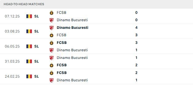 Nhận định, Soi kèo Dinamo Bucuresti vs FCSB 00h30 ngày 30/05: Bất phân thắng bại - Ảnh 3