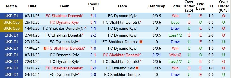 Nhận định, Soi kèo Dinamo Kiev vs Shakhtar Donetsk 22h00 ngày 3/5: Căng như dây đàn - Ảnh 2