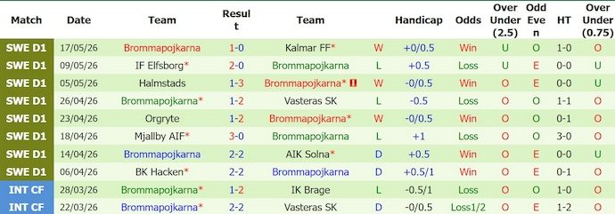 Nhận định, soi kèo Djurgardens vs Brommapojkarna, 0h00 ngày 23/5: Không dễ - Ảnh 2