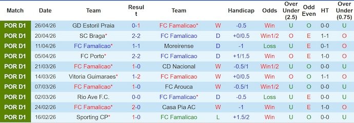 Nhận định, soi kèo Famalicao vs Benfica, 0h00 ngày 3/5: Nối mạch bất bại - Ảnh 1