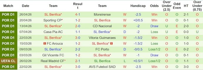 Nhận định, soi kèo Famalicao vs Benfica, 0h00 ngày 3/5: Nối mạch bất bại - Ảnh 2