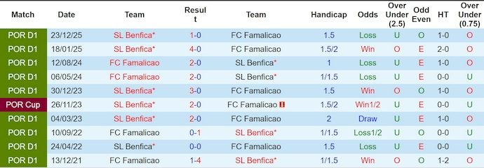 Nhận định, soi kèo Famalicao vs Benfica, 0h00 ngày 3/5: Nối mạch bất bại - Ảnh 3