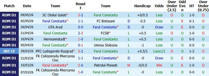 Nhận định, Soi kèo Farul Constanta vs Metaloglobus 00h30 ngày 19/05: Tin vào cửa dưới - Ảnh 2