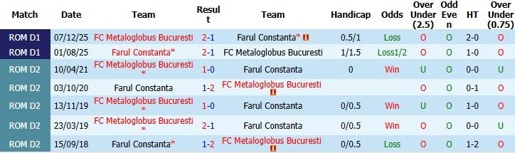 Nhận định, Soi kèo Farul Constanta vs Metaloglobus 00h30 ngày 19/05: Tin vào cửa dưới - Ảnh 4