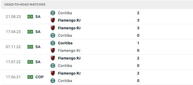 nhan-dinh-soi-keo-flamengo-vs-coritiba-02h00-ngay-31-05-suc-manh-nha-vo-dich_139418 Nhận định, Soi kèo Flamengo vs Coritiba 02h00 ngày 31/05: Sức mạnh nhà vô địch - Ảnh 3