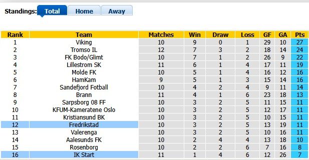 nhan-dinh-soi-keo-fredrikstad-vs-start-0h00-ngay-30-5-de-bep-tan-binh_445152 Nhận định, soi kèo Fredrikstad vs Start, 0h00 ngày 30/5: Đè bẹp tân binh - Ảnh 4