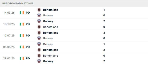 Nhận định, Soi kèo Galway United vs Bohemians 01h45 ngày 23/05: Khách lấn chủ - Ảnh 3