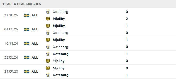 Nhận định, Soi kèo Goteborg vs Mjallby 00h00 ngày 26/05: Khải hoàn đất khách - Ảnh 3