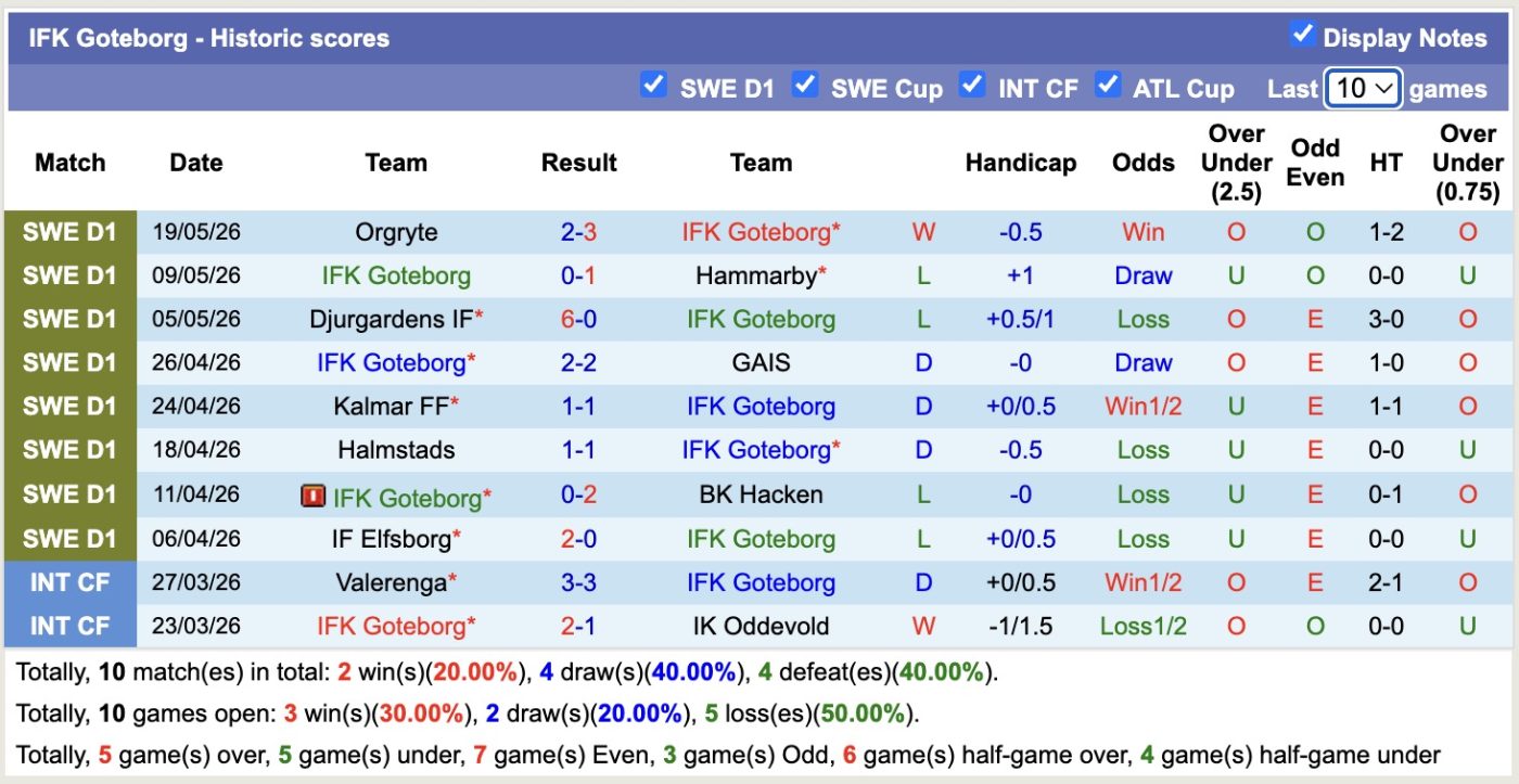 nhan-dinh-soi-keo-goteborg-vs-mjallby-00h00-ngay-26-5-them-mot-lan-dau_444781 Nhận định, soi kèo Goteborg vs Mjallby, 00h00 ngày 26/5: Thêm một lần đau - Ảnh 1