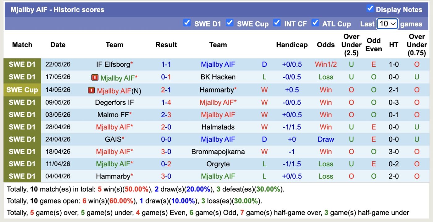 nhan-dinh-soi-keo-goteborg-vs-mjallby-00h00-ngay-26-5-them-mot-lan-dau_444782 Nhận định, soi kèo Goteborg vs Mjallby, 00h00 ngày 26/5: Thêm một lần đau - Ảnh 2