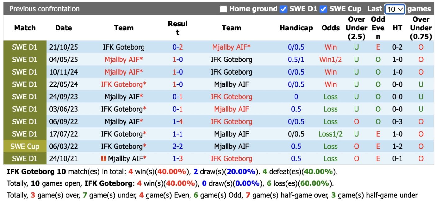 nhan-dinh-soi-keo-goteborg-vs-mjallby-00h00-ngay-26-5-them-mot-lan-dau_444783 Nhận định, soi kèo Goteborg vs Mjallby, 00h00 ngày 26/5: Thêm một lần đau - Ảnh 3