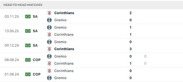 Nhận định, Soi kèo Gremio vs Corinthians 03h30 ngày 31/05: Điểm yếu sân khách - Ảnh 3