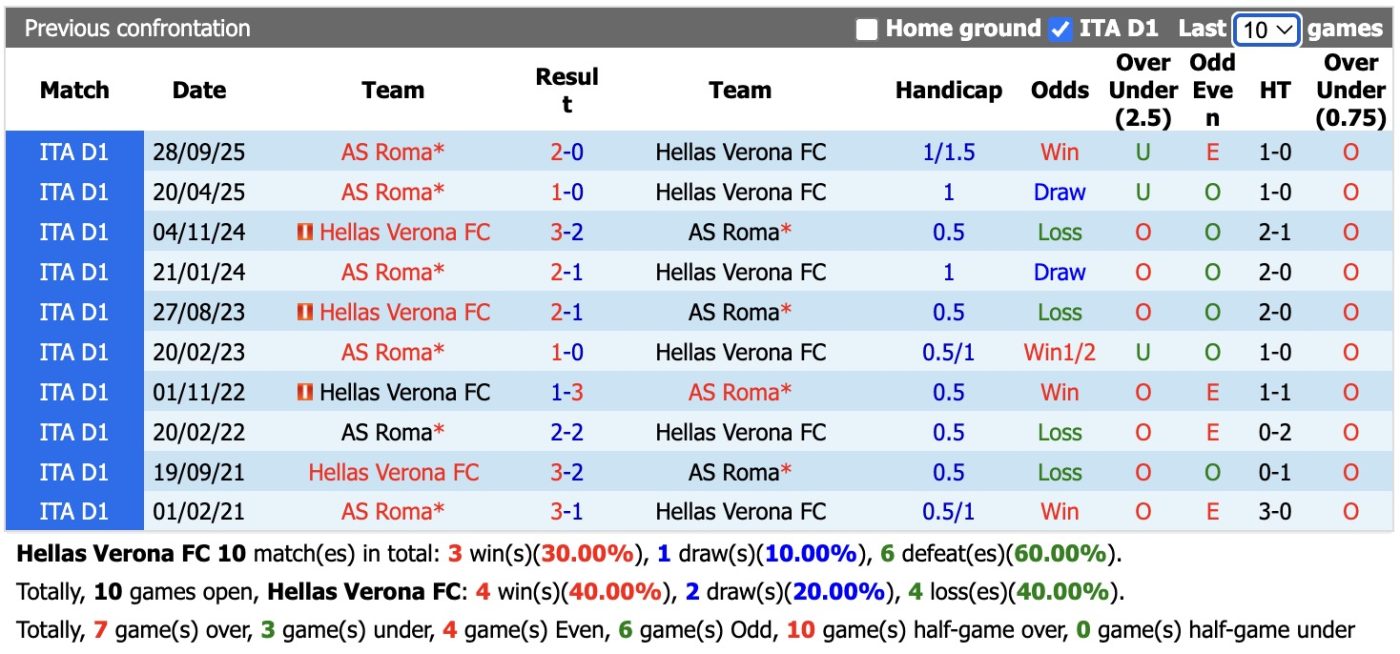 Nhận định, soi kèo Hellas Verona vs AS Roma, 1h45 ngày 25/5: Tự quyết - Ảnh 3