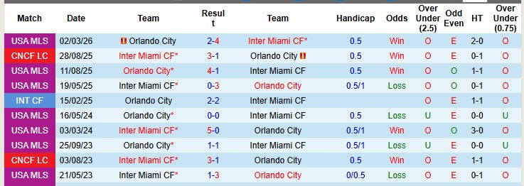 Nhận định, soi kèo Inter Miami vs Orlando City, 6h15 ngày 3/5: Phá dớp sân nhà - Ảnh 4