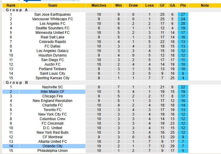 Nhận định, soi kèo Inter Miami vs Orlando City, 6h15 ngày 3/5: Phá dớp sân nhà - Ảnh 5