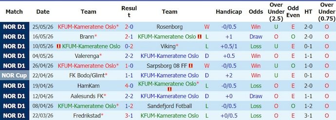Nhận định, soi kèo KFUM Oslo vs Tromso, 0h00 ngày 30/5: Điểm tựa sân nhà - Ảnh 1